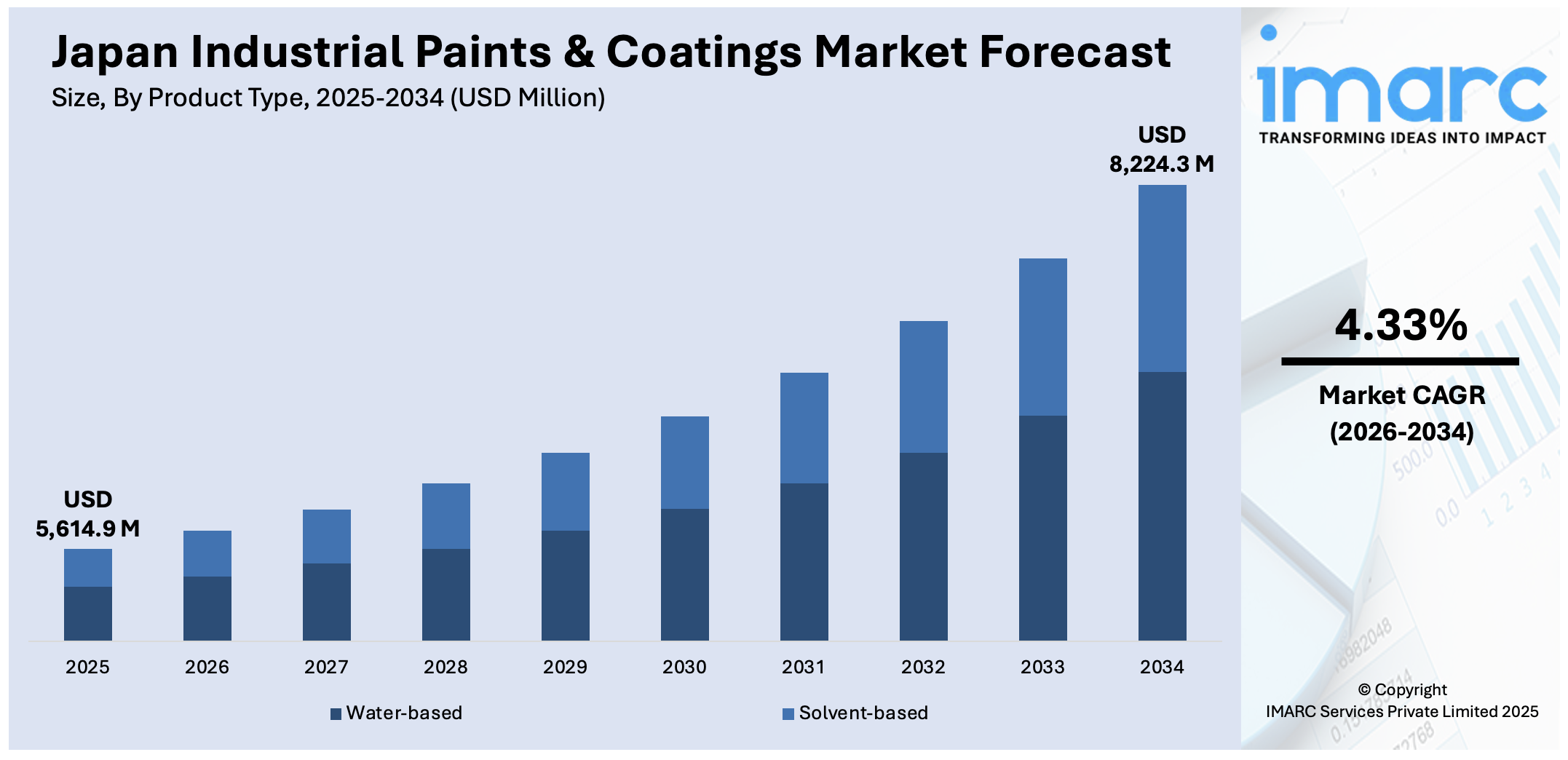 Japan Industrial Paints & Coatings Market Size